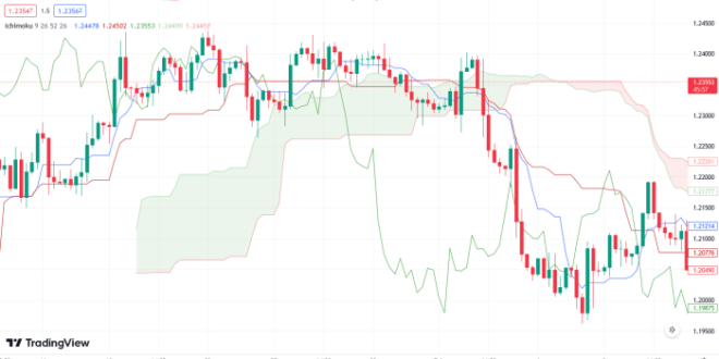 Forex Trading Charts Live 2025