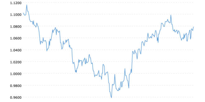 Forex Currency Rates 2025