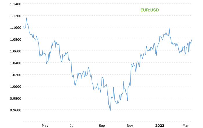 Forex Currency Rates 2025