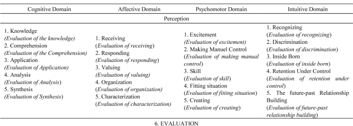 Taxonomy psychomotor Contoh Kognitif Afektif Dan Psikomotorik