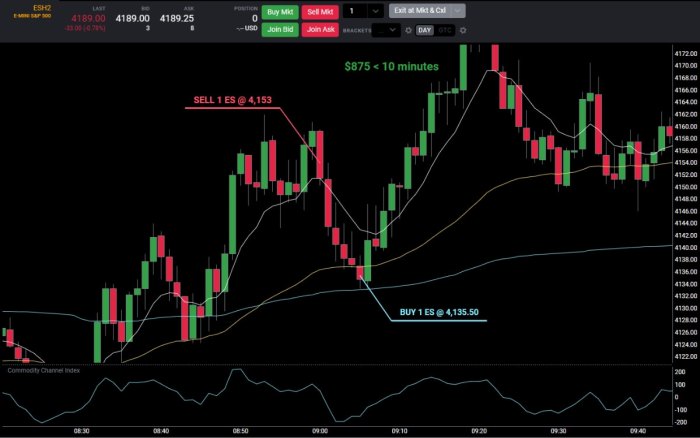 Micro Account Forex 2025