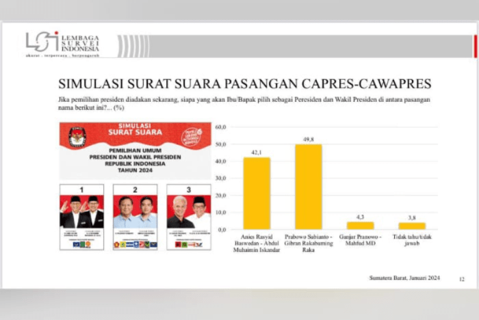 Hasil Survei Lsi Capres 2025 Terbaru