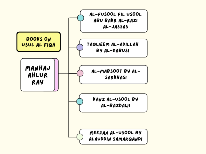 Contoh Kaidah Ushuliyah