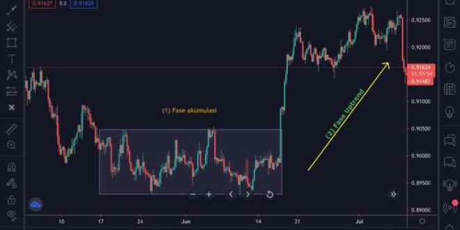 Belajar Indikator Forex 2025