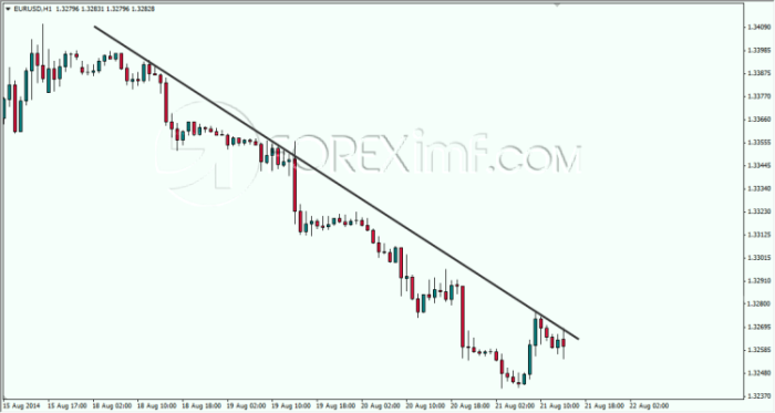 Cara Analisis Forex 2025