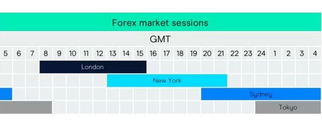 Waktu Terbaik Untuk Trading Forex 2025
