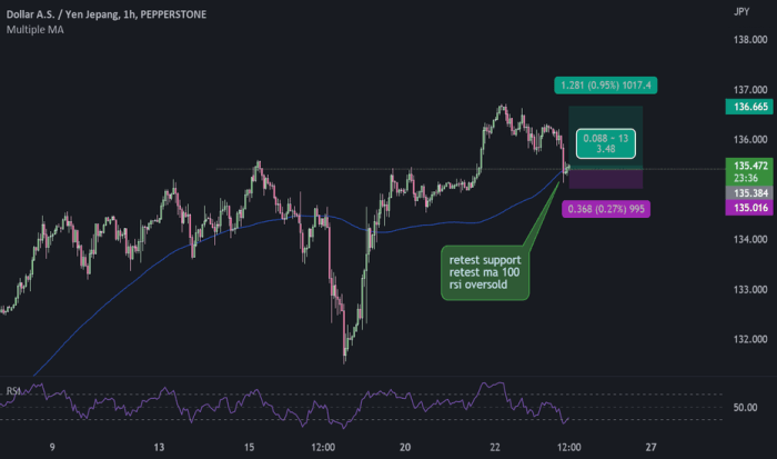 Forex signal february levels usd jpy undoubtedly bearish likely quite payrolls tomorrow hold released structure until farm non data Usd Jpy Forex Signal 2025