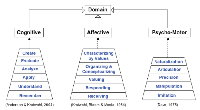 Learning objectives domains taxonomy bloom framework psychomotor affective cognitive three engagement planning book assessment informs guides writing alignment tell mod Contoh Kognitif Afektif Dan Psikomotorik
