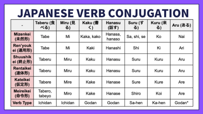 Japanese verbs verb forms language pdf Perubahan Kata Kerja Bahasa Jepang 2025
