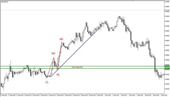 Trend Following Forex 2025