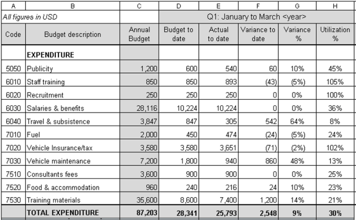 Budget project activity template budgeting based grant sample line item plan develop simple budgetary proposal activities proposed make do collection Budget project activity template budgeting based grant sample line item plan develop simple budgetary proposal activities proposed make do collection
