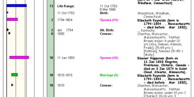 Chronology example