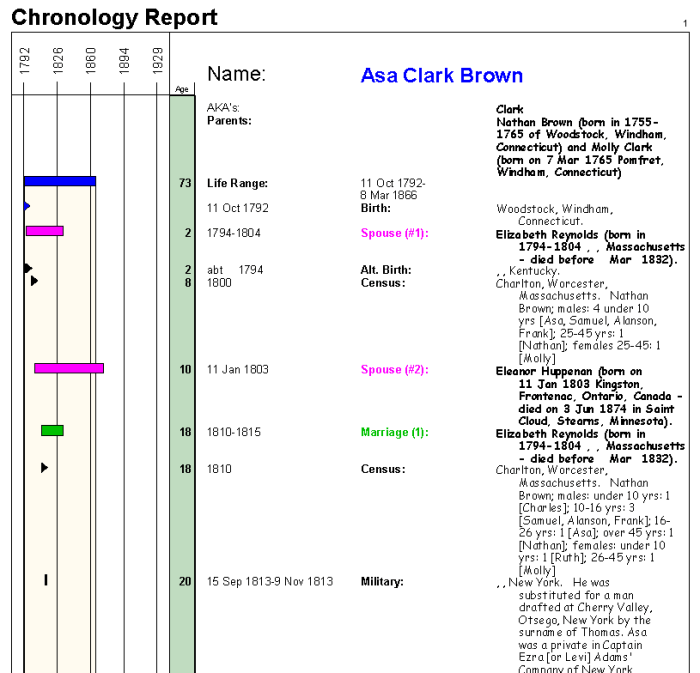 Chronology example Chronology example
