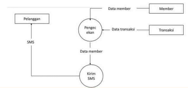 Contoh Dfd Perpustakaan