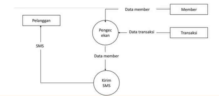 Contoh Dfd Perpustakaan