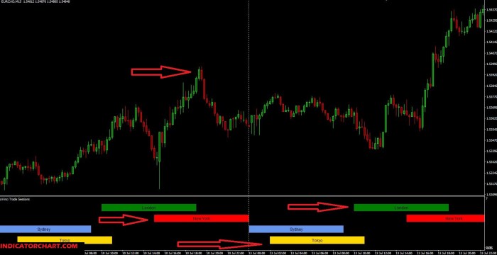 Sesi Market Forex 2025