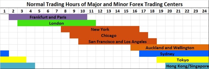Forex sessions sesions Forex Trading Hours 2025
