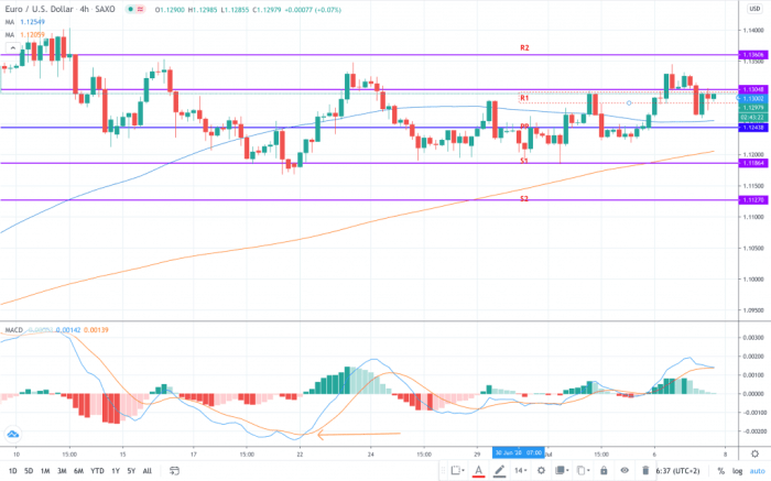 Pivot Points Forex 2025