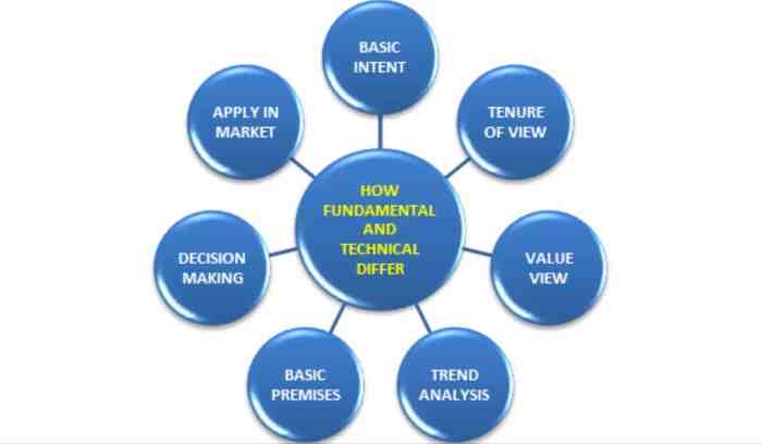 Fundamental analysis introduction Mencontohkan Penerapan Analisis Fundamental Dan Analisis Teknikal