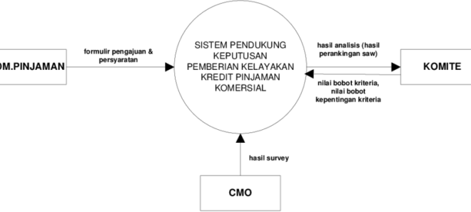 Diagram Konteks Sistem Informasi Koperasi Simpan Pinjam 2025