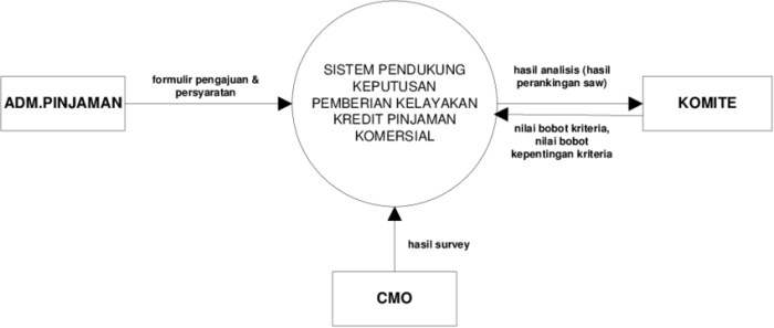 Diagram Konteks Sistem Informasi Koperasi Simpan Pinjam 2025