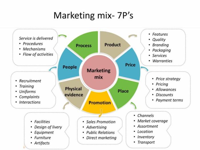 Marketing mix 4p ps plan restaurant business 4ps deutsch four planning examples strategic ikea small representation english definition expanded international Contoh Marketing Mix 4p Makanan