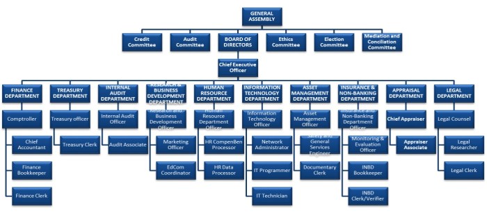 Chart organisation bank islam cinta fara hatiku Chart organisation bank islam cinta fara hatiku