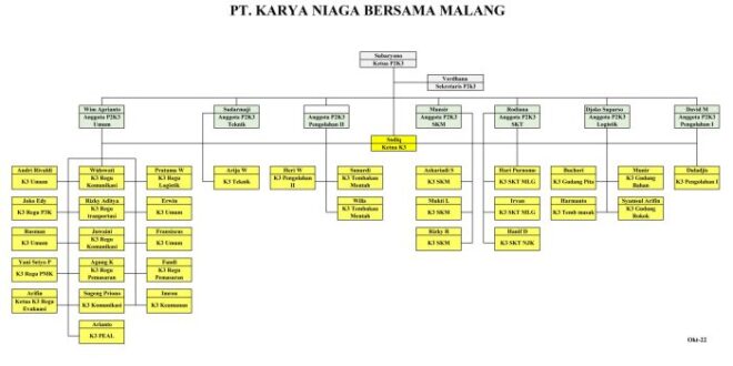 Contoh Laporan P2k3