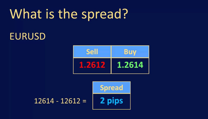 Contoh Spread Forex 2025