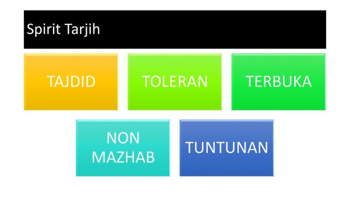Contoh Tarjih Beserta Dalilnya