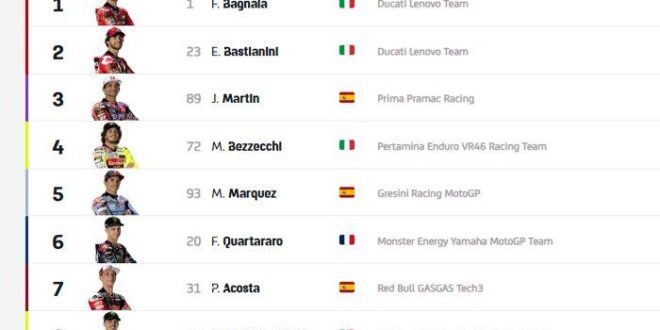 Starting Grid Motogp Thailand 2025