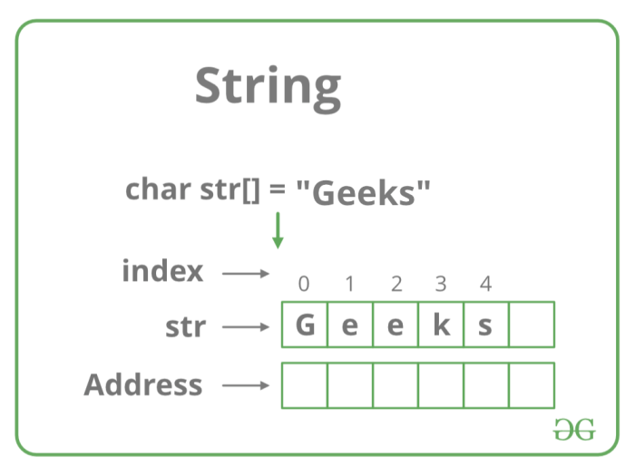 Contoh Data String