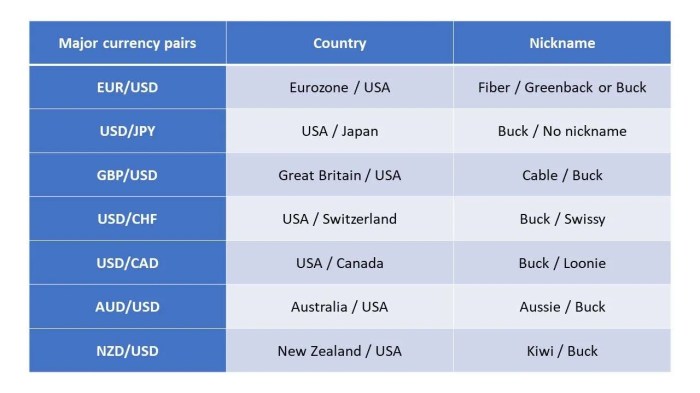 Forex currency major pairs orari Forex currency major pairs orari