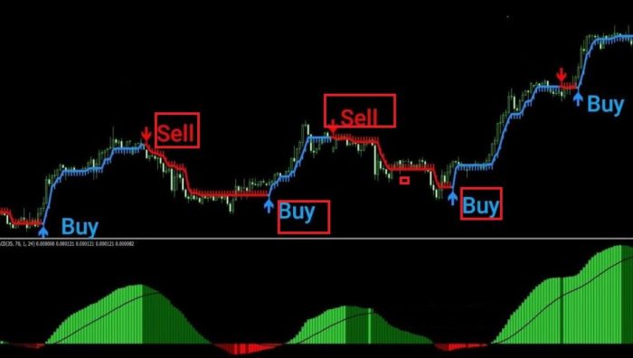 Indicator Terbaik Forex 2025
