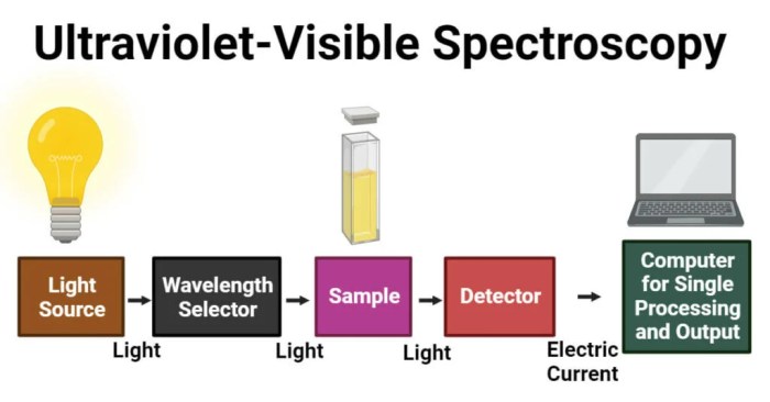 Prinsip Kerja Spektrofotometer Uv Vis 2025