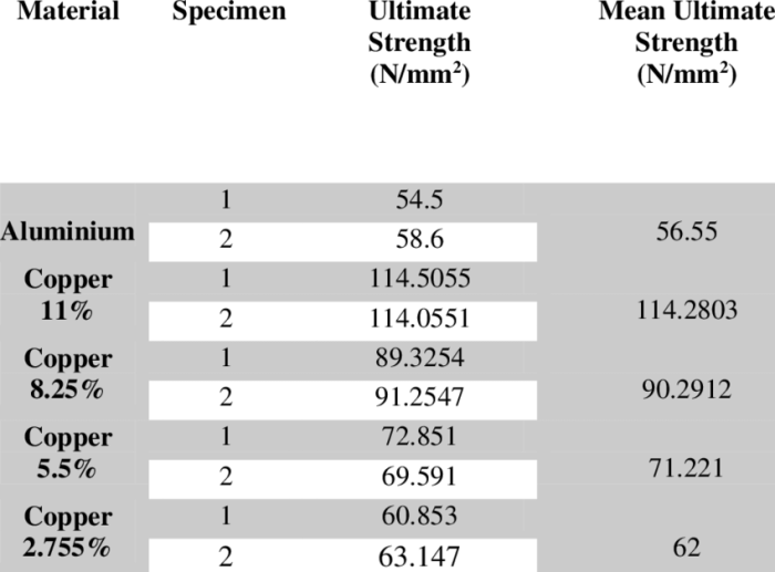 Strength yield t6 2025 Aluminum Alloy 317 Mpa Pdf