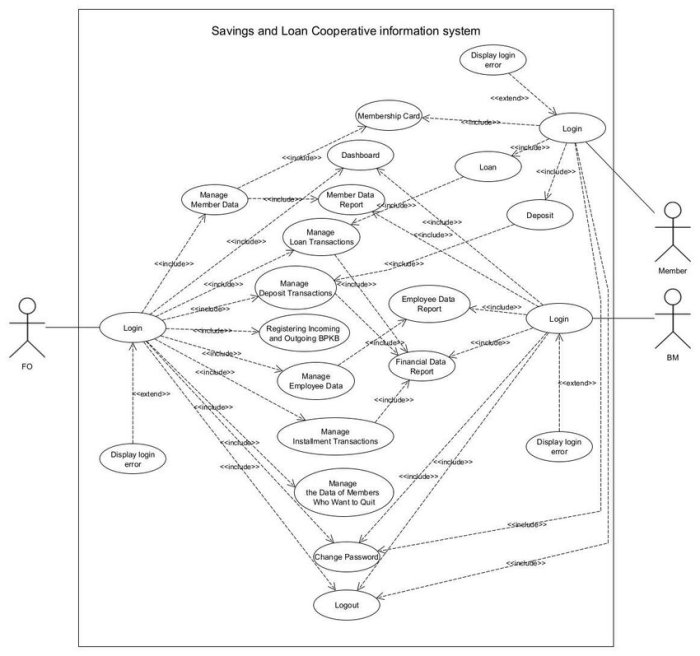 Structure organization cooperative credit operative ltd Structure organization cooperative credit operative ltd