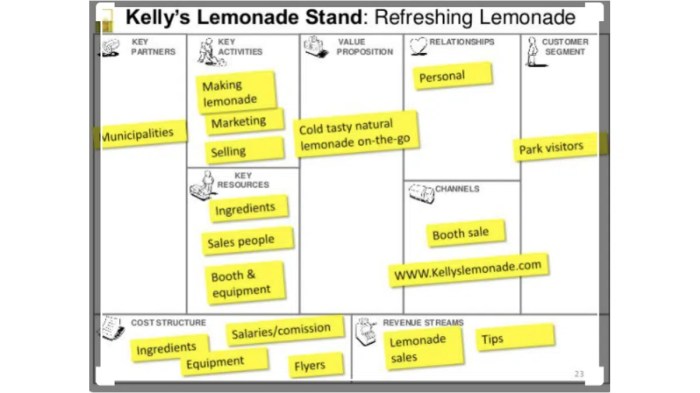 Contoh Bisnis Model Canvas Makanan