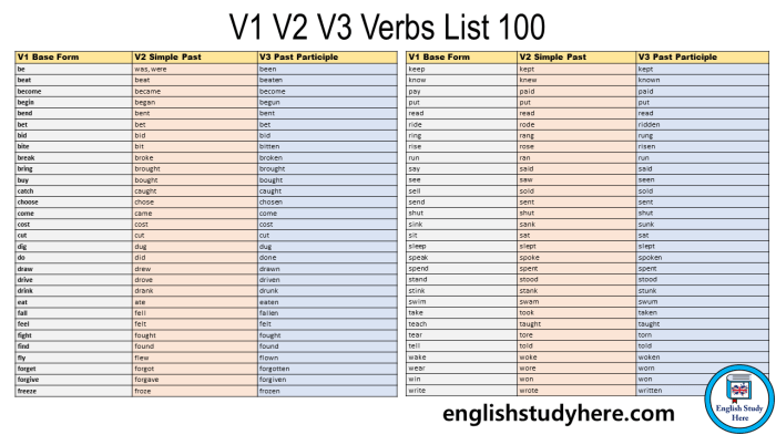 Kata Kerja V1 V2 V3 2025