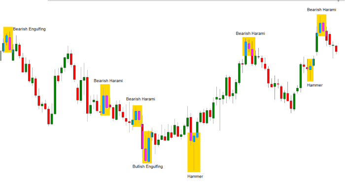 Cara Membaca Grafik Trading Forex 2025