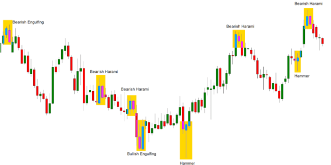 Cara Membaca Grafik Trading Forex 2025
