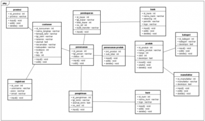 Class diagram example aggregation composition family explain below why Contoh Class Diagram Penjualan