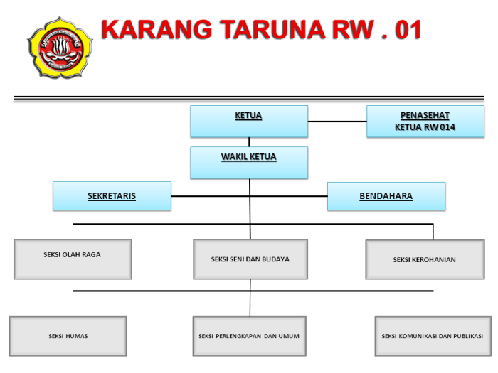 Contoh Struktur Organisasi Karang Taruna