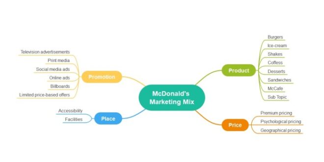 Contoh Marketing Mix 4p Makanan