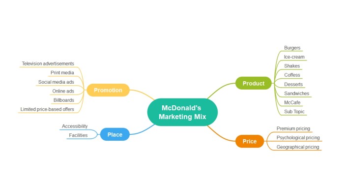 Contoh Marketing Mix 4p Makanan
