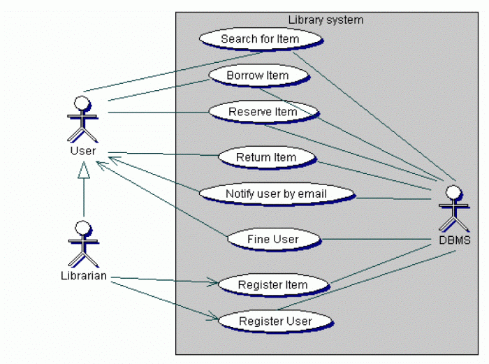 Contoh Use Case Diagram Perpustakaan