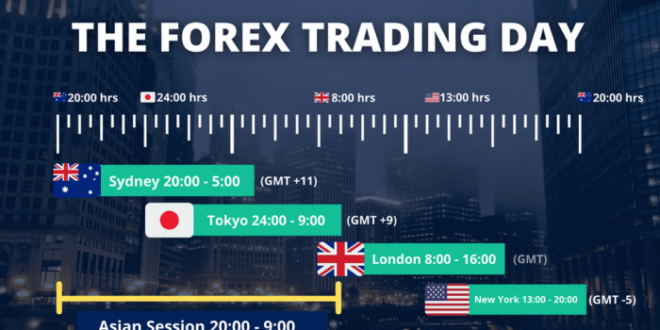 Forex sessions market