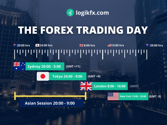 Forex sessions market Forex sessions market