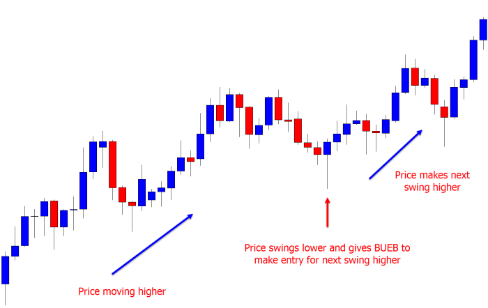 Forex Trading Pemula 2025