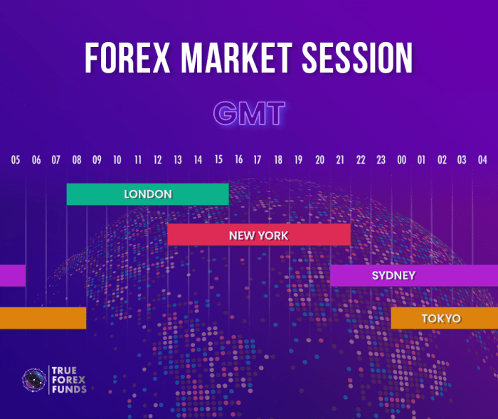 Forex Trading Sessions 2025